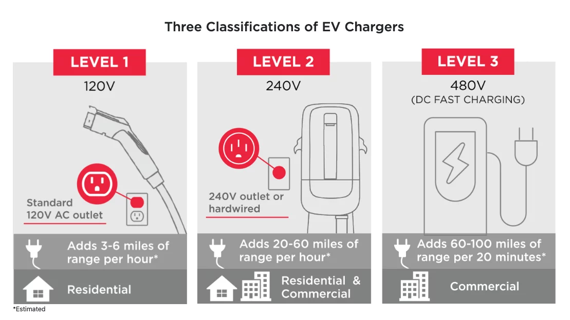 Classifications of EV Charger 